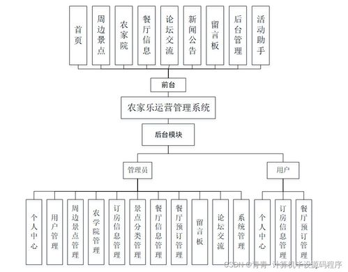 基于SpringBoot的農(nóng)家樂運(yùn)營管理系統(tǒng)的設(shè)計(jì)與實(shí)現(xiàn)