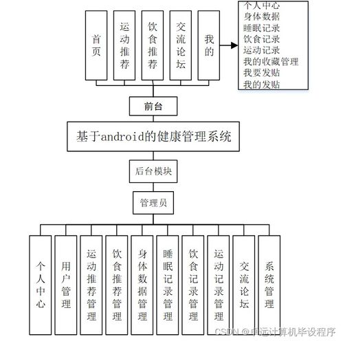 基于Android的健康管理系統(tǒng)的設(shè)計(jì)與實(shí)現(xiàn)