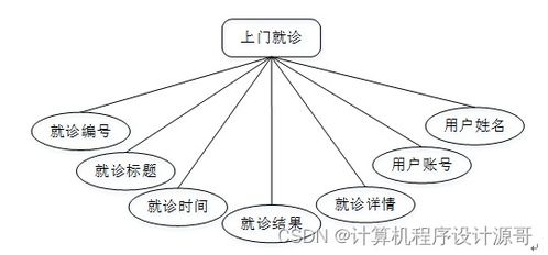 基于SSM框架的社區(qū)服務(wù)管理系統(tǒng)設(shè)計(jì)與實(shí)現(xiàn)
